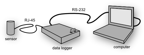 Data logger configuration