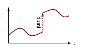 Uncorrected jump in readings